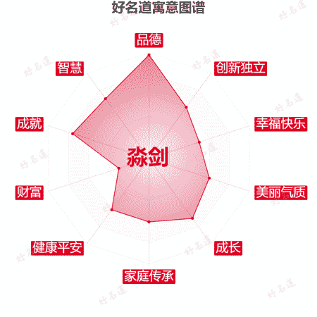 名字淼剑的寓意图谱