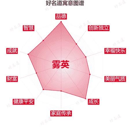 名字雾英的寓意图谱