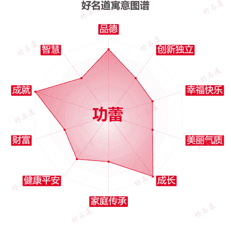 名字功蕾的寓意图谱