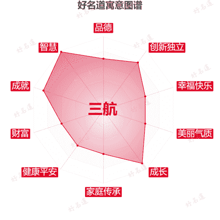 名字三航的寓意图谱