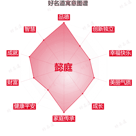名字懿庭的寓意图谱