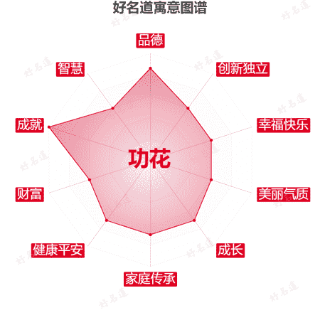 名字功花的寓意图谱