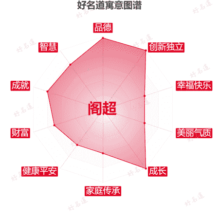 名字阁超的寓意图谱