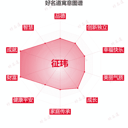 名字征玮的寓意图谱