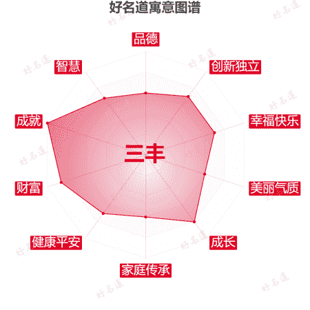 名字三丰的寓意图谱