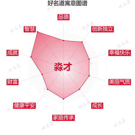 名字淼才的寓意图谱