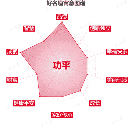 名字功平的寓意图谱