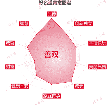 名字善双的寓意图谱