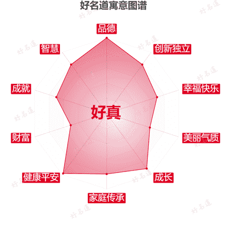 名字好真的寓意图谱