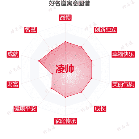 名字凌帅的寓意图谱