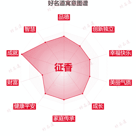 名字征香的寓意图谱