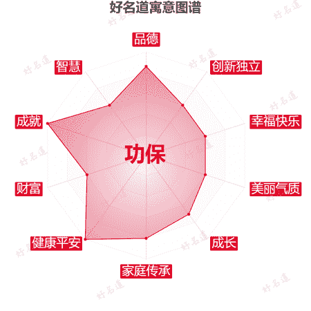 名字功保的寓意图谱