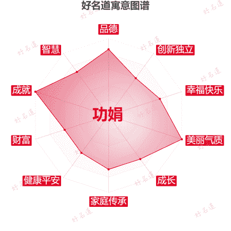 名字功娟的寓意图谱