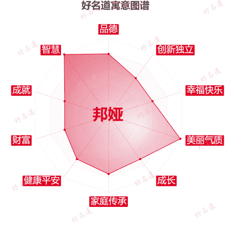 名字邦娅的寓意图谱