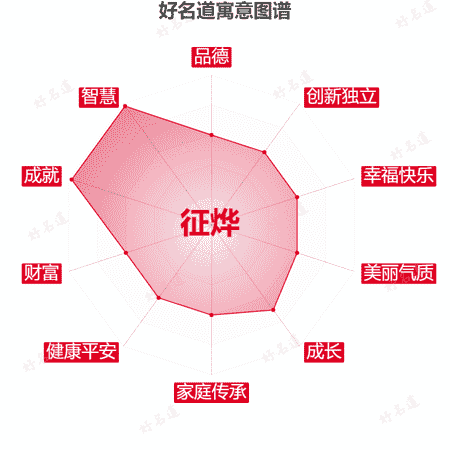 名字征烨的寓意图谱