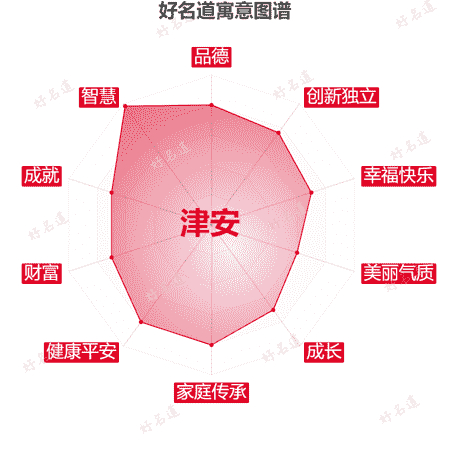 名字津安的寓意图谱