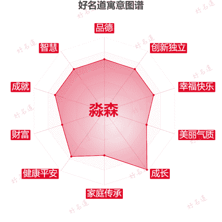 名字淼森的寓意图谱