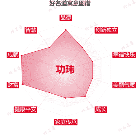 名字功玮的寓意图谱