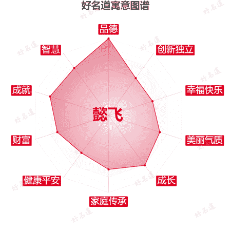 名字懿飞的寓意图谱