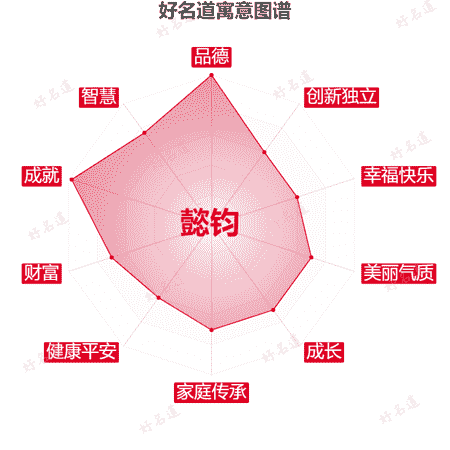 名字懿钧的寓意图谱