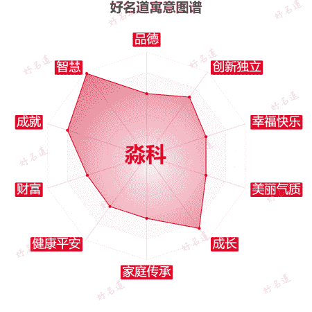 名字淼科的寓意图谱
