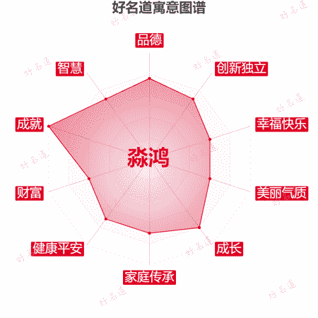 名字淼鸿的寓意图谱