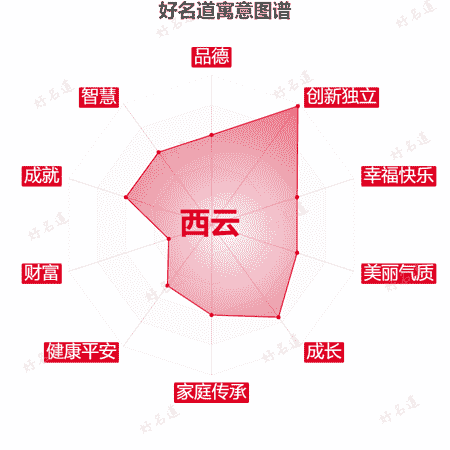 名字西云的寓意图谱