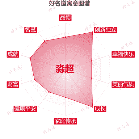 名字淼超的寓意图谱