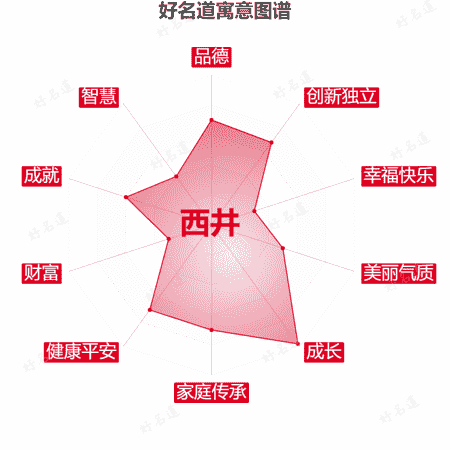 名字西井的寓意图谱