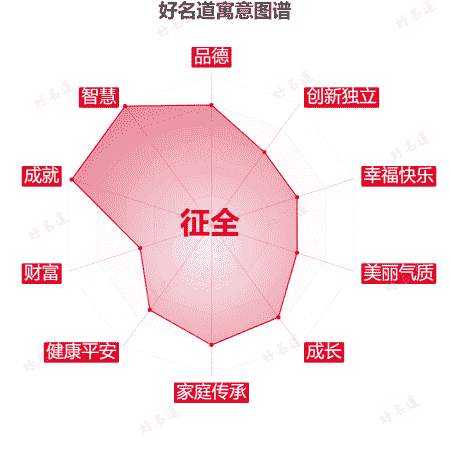 名字征全的寓意图谱