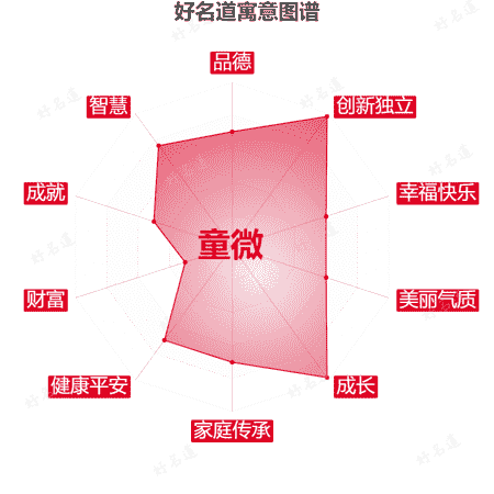 名字童微的寓意图谱