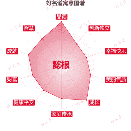 名字懿根的寓意图谱