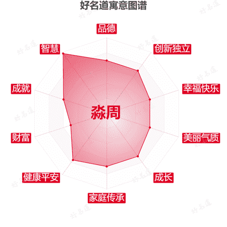 名字淼周的寓意图谱