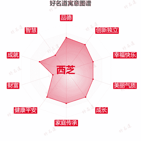 名字西芝的寓意图谱