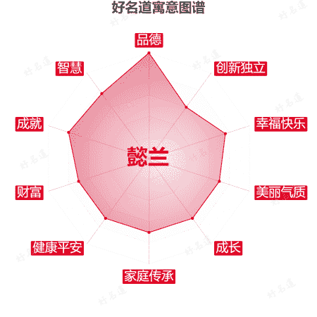 名字懿兰的寓意图谱