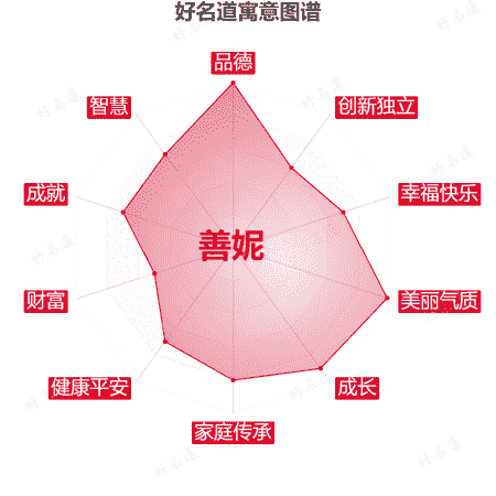 名字善妮的寓意图谱