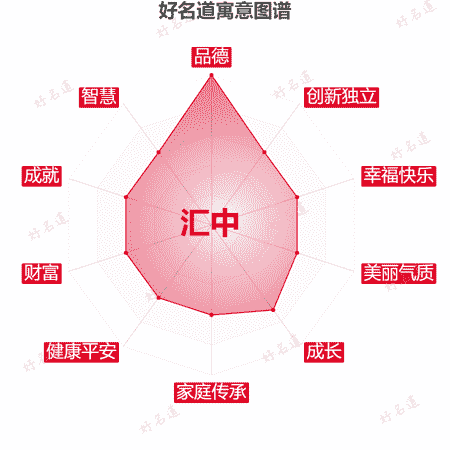 名字汇中的寓意图谱