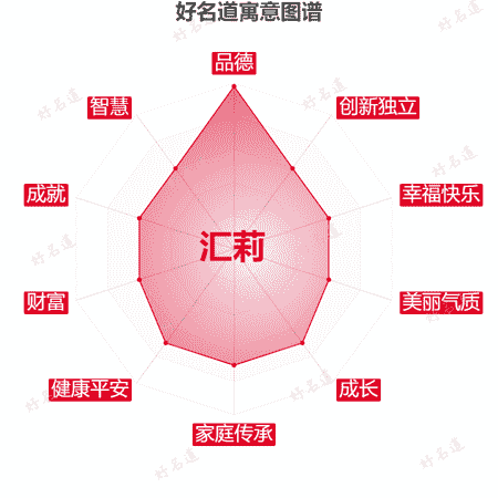 名字汇莉的寓意图谱