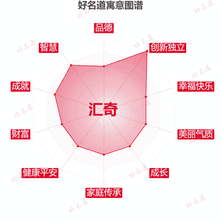 名字汇奇的寓意图谱