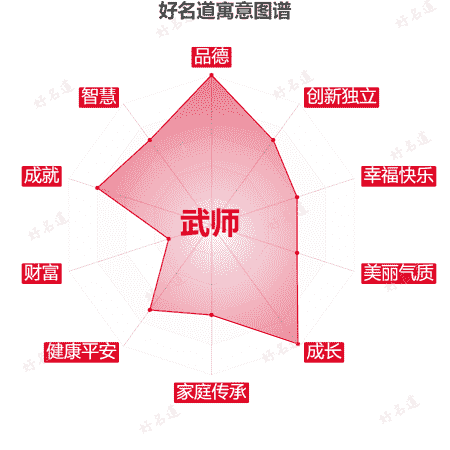 名字武师的寓意图谱