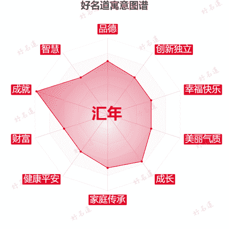 名字汇年的寓意图谱