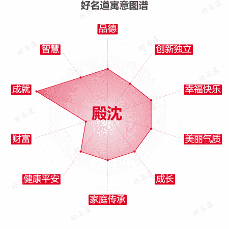 名字殿沈的寓意图谱