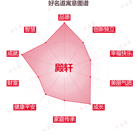 名字殿轩的寓意图谱