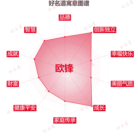 名字欧锋的寓意图谱