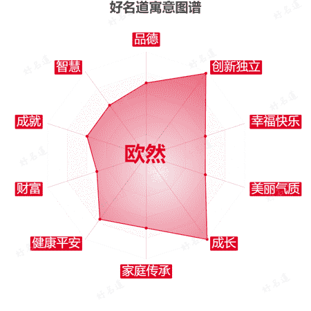 名字欧然的寓意图谱