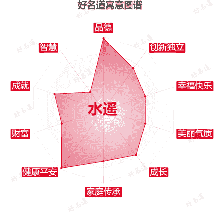 名字水遥的寓意图谱
