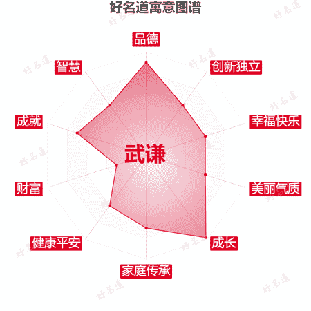 名字武谦的寓意图谱