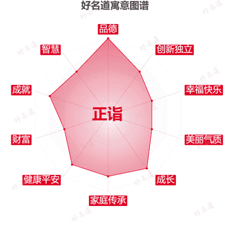 名字正诣的寓意图谱