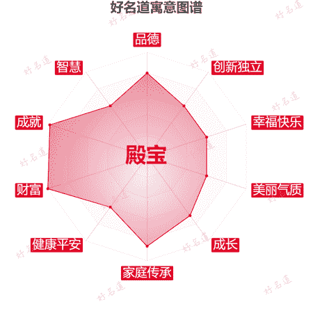 名字殿宝的寓意图谱