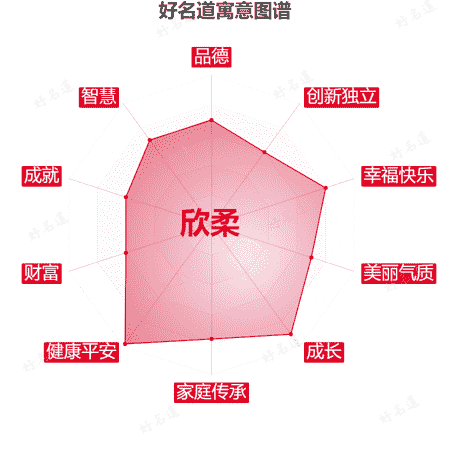 名字欣柔的寓意图谱